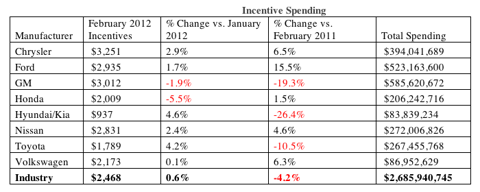 Auto Sales - February 2012 - Incentive Spending