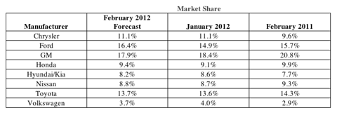 Auto Sales - February 2012 Market Share