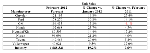 Auto Sales - February 2012 Unit Sales