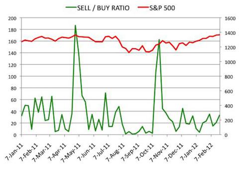 Insider Sell Buy Ratio February 24, 2012