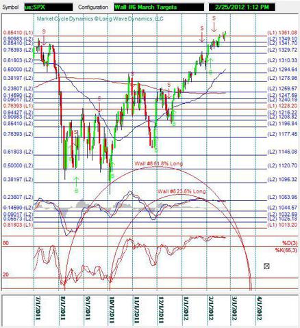 Wall 6 March Targets