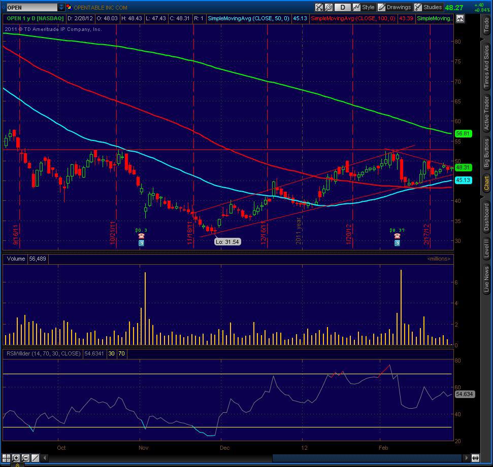 Open Stock Chart