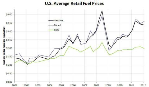 average retail fuel price