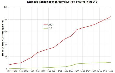 alternative fuel consumption