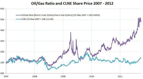 clne oil gas ratio