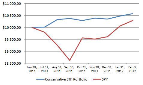 performance conservative ETF portfolio vs S&P500