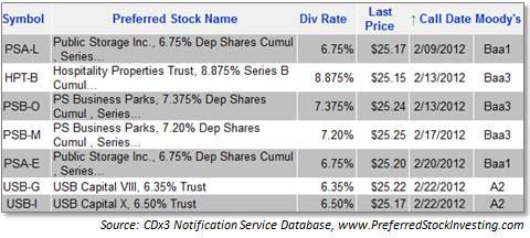 Preferred stocks with February 2012 calls