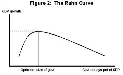 Rahn Curve