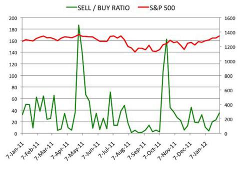 Insider Sell Buy Ratio February 3, 2012