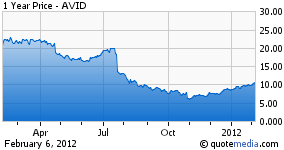AVID 1 Year Chart