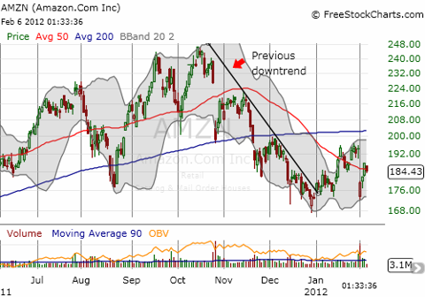 Despite the impressive post-earnings bounce, AMZN remains stuck in a bearish pattern for the intermediate timeframe