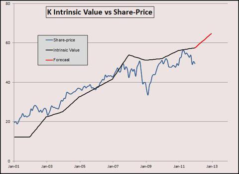 K IV Graph