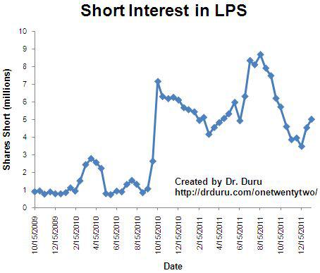 Shorts rush back into LPS after the company suffers a legal setback in Nevada