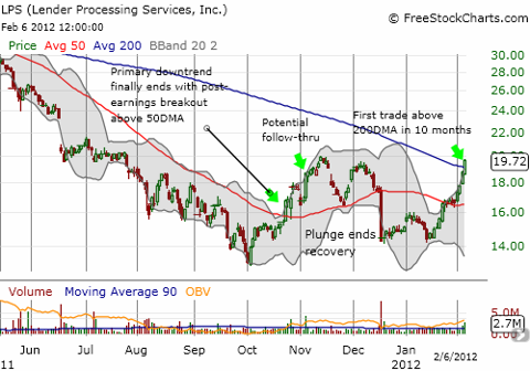 LPS surges to a 3-month high and restarts recovery