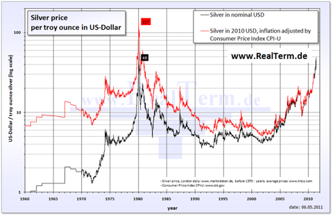 File:Silver price in USD.png