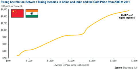 The "China Effect" on Commodities