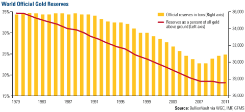 Record Increase in China