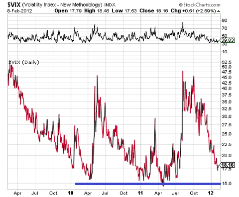 VIX 3 Years