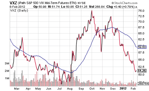 VXZ 50 Day