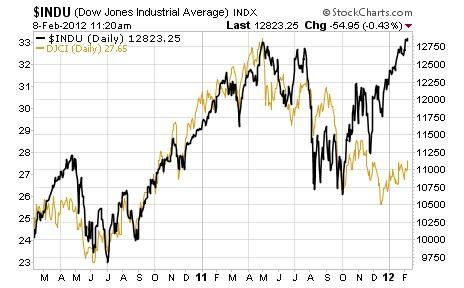 Confusing Commodity Trend