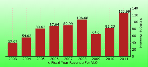 paid2trade.com revenue gross bar chart for VLO