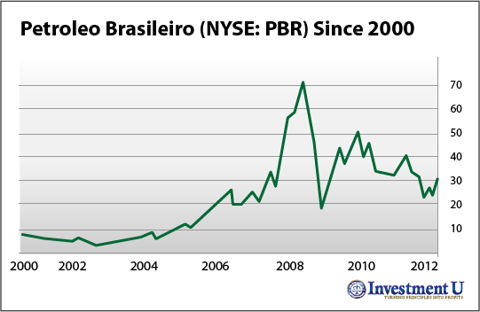 A Buy Signal for Petrobras (NYSE: <a href='http://seekingalpha.com/symbol/pbr' title='Petrobras - Petroleo Brasileiro S.A.'>PBR</a>)