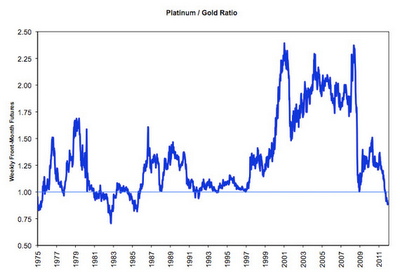 platinum vs gold