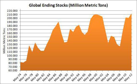 Global Wheat Ending Stocks