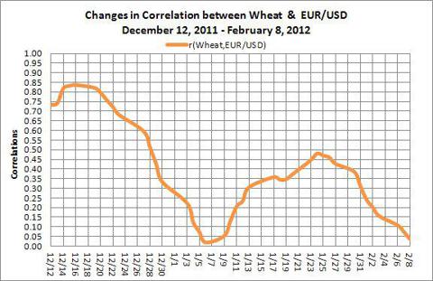 Changes in Correlation between wheat and EUR/USD