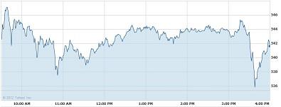Apple Stock Price Intraday Chart for 2/29/2012