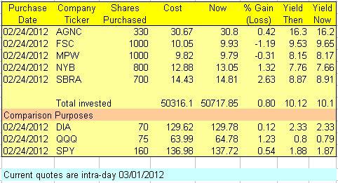 Laid-Back Portfolio Performance