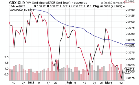 GDX-GLD price ratio