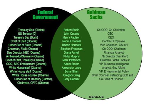 Venn Diagram for Goldman Sachs and the Federal Government