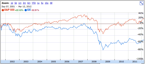 Immelt share performance