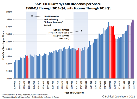 S&P 500 Quarterly  Dividends per Share, 1988-Q1 Through 2011-Q4, with Expected Future Dividends per Share Through 2013Q1