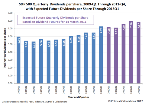 S&P 500 Quarterly  Dividends per Share, 2009-Q1 Through 2011-Q4, with Expected Future Dividends per Share Through 2013Q1