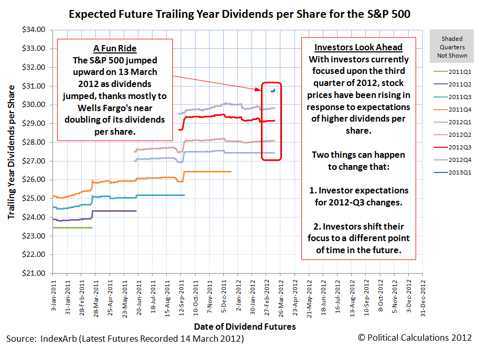 Expected Future Trailing Year Dividends per Share for the S&P 500, 14 March 2012