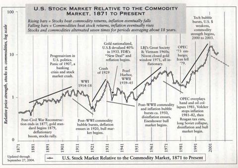 Stock market versus commodities