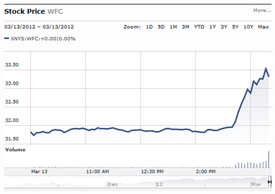 Morningstar: WFC 13 March 2012