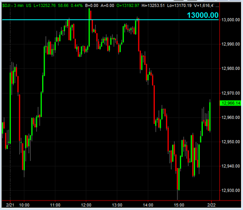 Dow Jones Industrial Average, Feb 21, 2012