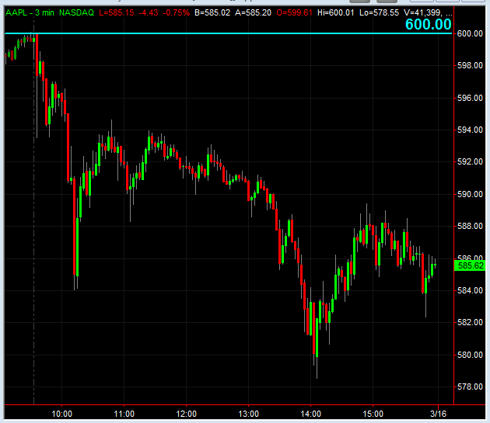 Apple at $600, March 15, 2012