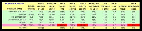 5 Alternatives to AAPL