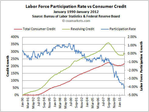LaborParticipation-Credit-3-13-12