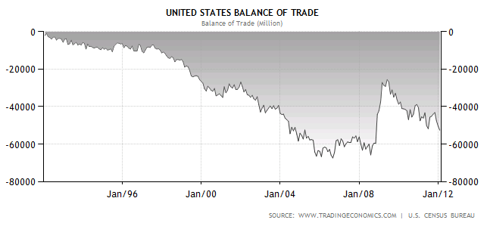 USTradeBalance-3-14-12