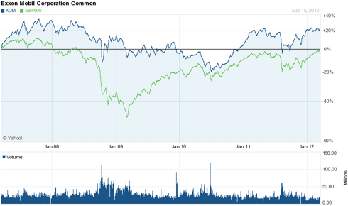 Exxon Mobil (<a href='http://seekingalpha.com/symbol/xom' title='Exxon Mobil Corporation'>XOM</a>) 5 Year Chart