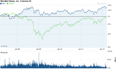Walmart 5 Year Chart