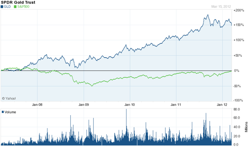 Gold (<a href='http://seekingalpha.com/symbol/gld' title='SPDR Gold Trust ETF'>GLD</a>) 5 Year Chart