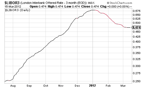 LIBOR