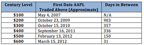 Apple (<a href='http://seekingalpha.com/symbol/aapl' title='Apple Inc.'>AAPL</a>) century levels