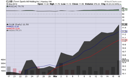 Chart